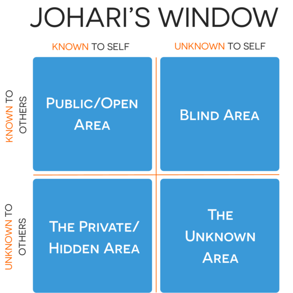 JOHARI WINDOW image Image of Johari Window